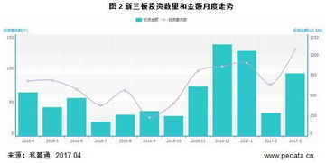 清科2017年3月中国创业投资暨私募股权投资报告解析 市场回暖与投资新动向